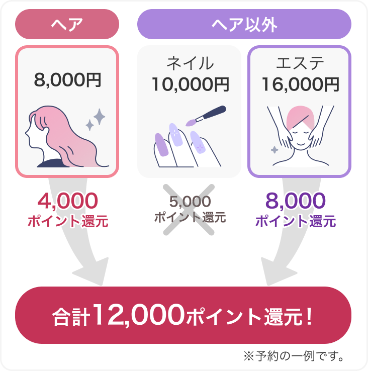 ヘアサロンとヘアサロン以外（ネイル・まつげ・リラク・エステ）それぞれで複数回ご利用いただいた場合は、それぞれ複数回のご利用分のうち最も還元ポイントが高いご利用分のみが対象となります。